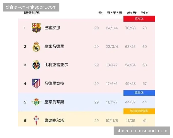 西甲冠军悬念提前终结？巴萨9分领跑，皇马马竞争冠希望渺茫